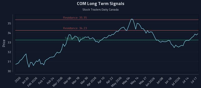 COM Long Term Analysis for July 17 2026 COM Long Term Analysis for July 17 2026