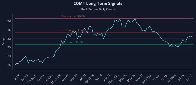 COMT Long Term Analysis for July 17 2026 COMT Long Term Analysis for July 17 2026