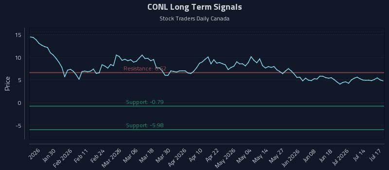 CONL Long Term Analysis for July 17 2026 CONL Long Term Analysis for July 17 2026