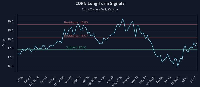 CORN Long Term Analysis for July 17 2026 CORN Long Term Analysis for July 17 2026