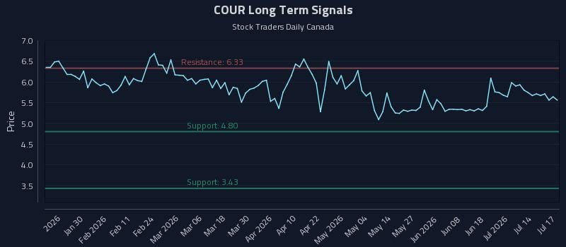 COUR Long Term Analysis for July 17 2026 COUR Long Term Analysis for July 17 2026