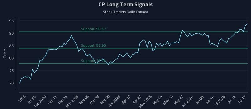 CP Long Term Analysis for July 17 2026