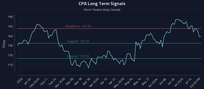 CPA Long Term Analysis for July 17 2026
