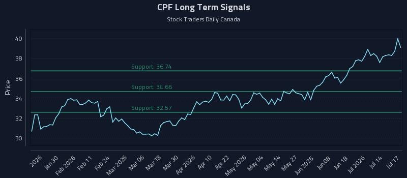 CPF Long Term Analysis for July 17 2026 CPF Long Term Analysis for July 17 2026