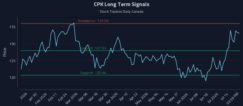 CPK Long Term Analysis for July 17 2026 CPK Long Term Analysis for July 17 2026