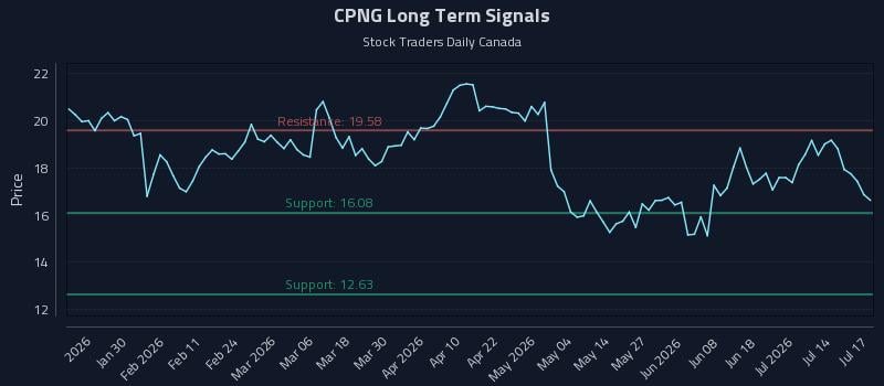 CPNG Long Term Analysis for July 17 2026 CPNG Long Term Analysis for July 17 2026