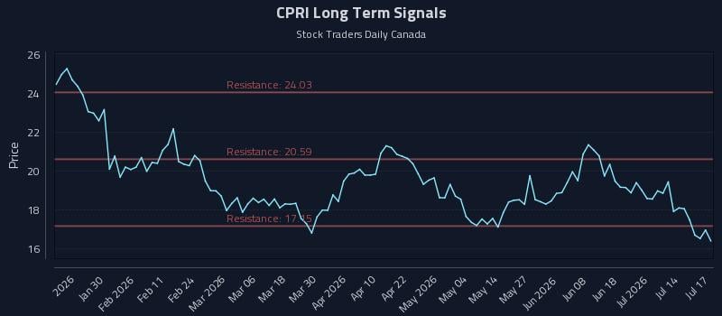CPRI Long Term Analysis for July 17 2026 CPRI Long Term Analysis for July 17 2026