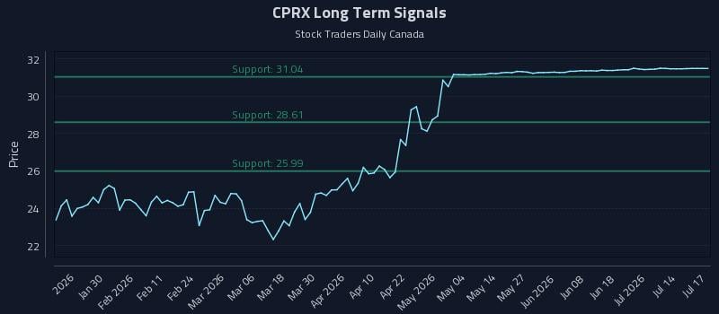 CPRX Long Term Analysis for July 17 2026 CPRX Long Term Analysis for July 17 2026