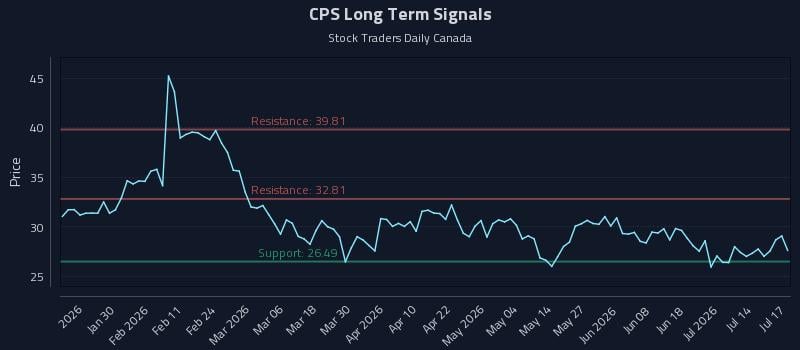 CPS Long Term Analysis for July 17 2026 CPS Long Term Analysis for July 17 2026