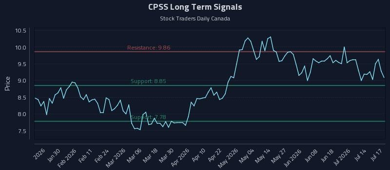 CPSS Long Term Analysis for July 17 2026 CPSS Long Term Analysis for July 17 2026