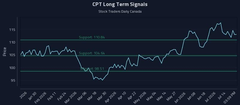CPT Long Term Analysis for July 17 2026 CPT Long Term Analysis for July 17 2026
