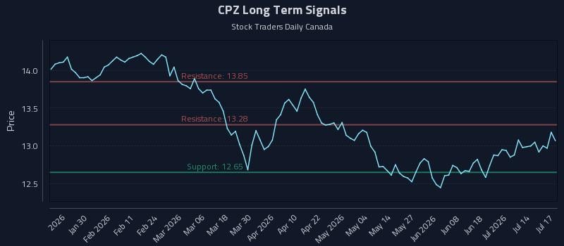 CPZ Long Term Analysis for July 17 2026 CPZ Long Term Analysis for July 17 2026