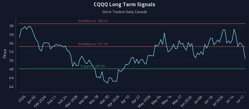 CQQQ Long Term Analysis for July 17 2026