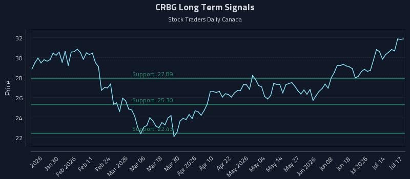 CRBG Long Term Analysis for July 17 2026