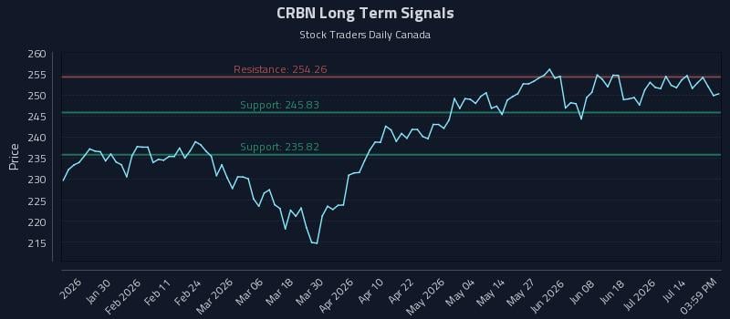 CRBN Long Term Analysis for July 17 2026 CRBN Long Term Analysis for July 17 2026