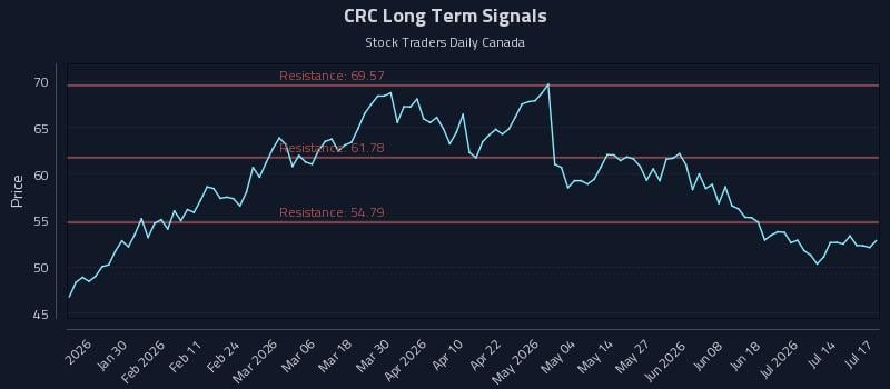 CRC Long Term Analysis for July 17 2026 CRC Long Term Analysis for July 17 2026