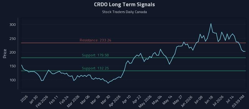 CRDO Long Term Analysis for July 17 2026