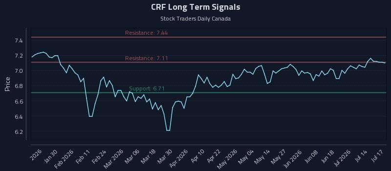 CRF Long Term Analysis for July 17 2026 CRF Long Term Analysis for July 17 2026