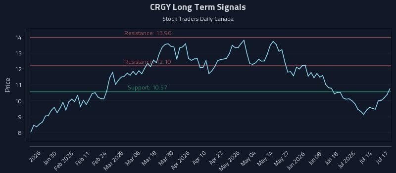 CRGY Long Term Analysis for July 17 2026