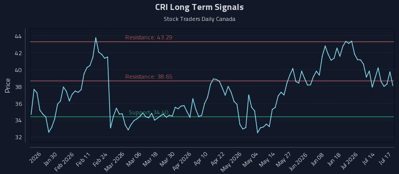 CRI Long Term Analysis for July 17 2026 CRI Long Term Analysis for July 17 2026