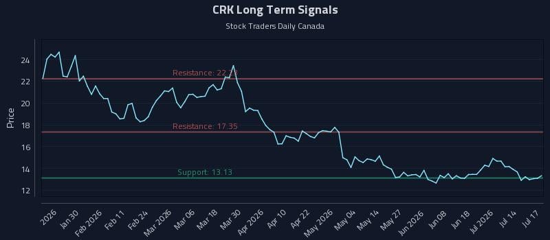 CRK Long Term Analysis for July 17 2026
