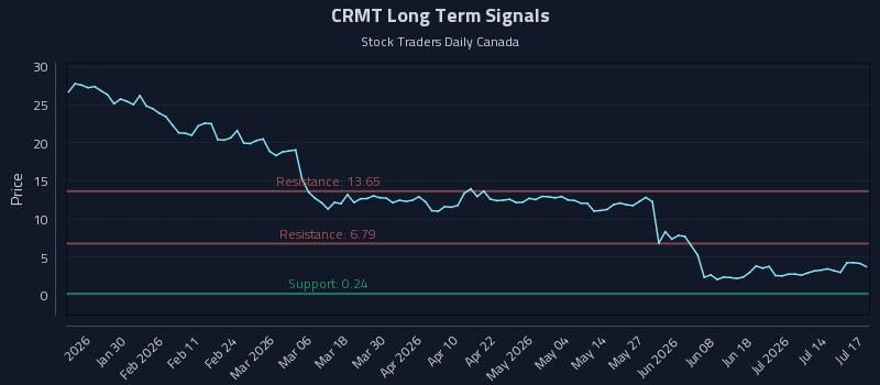 CRMT Long Term Analysis for July 17 2026