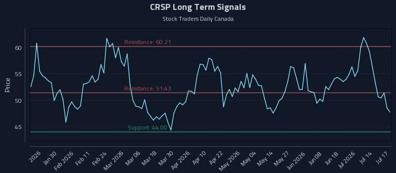 CRSP Long Term Analysis for July 17 2026 CRSP Long Term Analysis for July 17 2026