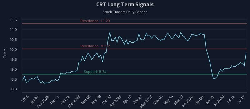 CRT Long Term Analysis for July 17 2026 CRT Long Term Analysis for July 17 2026