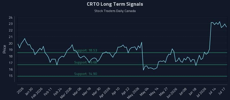 CRTO Long Term Analysis for July 17 2026 CRTO Long Term Analysis for July 17 2026