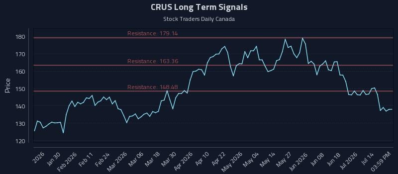 CRUS Long Term Analysis for July 17 2026 CRUS Long Term Analysis for July 17 2026