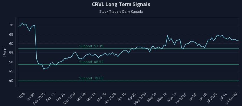 CRVL Long Term Analysis for July 17 2026 CRVL Long Term Analysis for July 17 2026