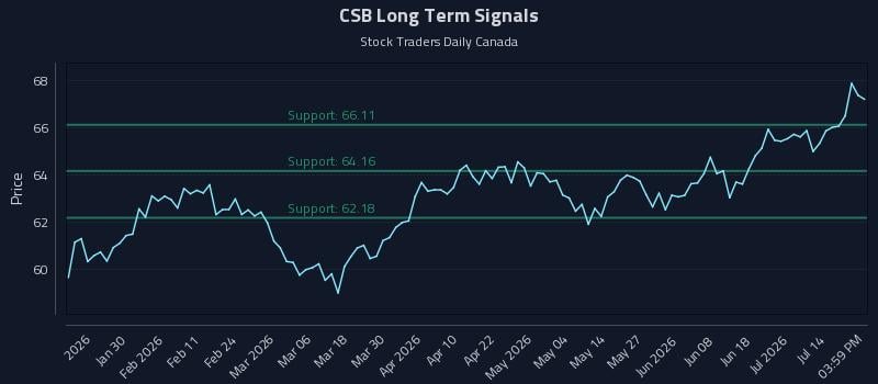 CSB Long Term Analysis for July 17 2026