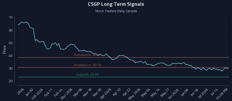 CSGP Long Term Analysis for July 17 2026 CSGP Long Term Analysis for July 17 2026