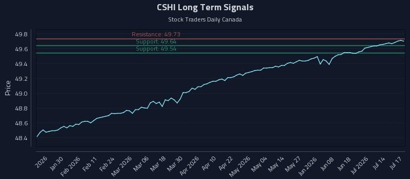 CSHI Long Term Analysis for July 17 2026 CSHI Long Term Analysis for July 17 2026