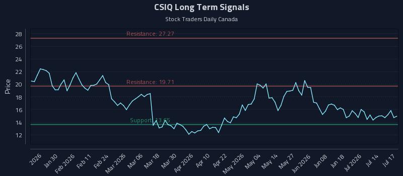 CSIQ Long Term Analysis for July 17 2026
