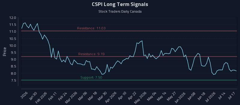 CSPI Long Term Analysis for July 17 2026 CSPI Long Term Analysis for July 17 2026