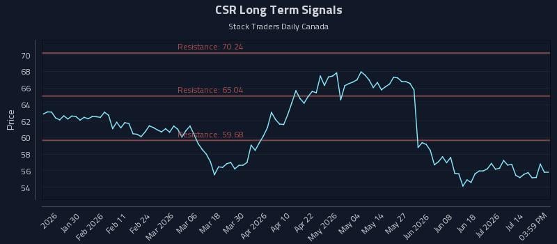 CSR Long Term Analysis for July 17 2026 CSR Long Term Analysis for July 17 2026