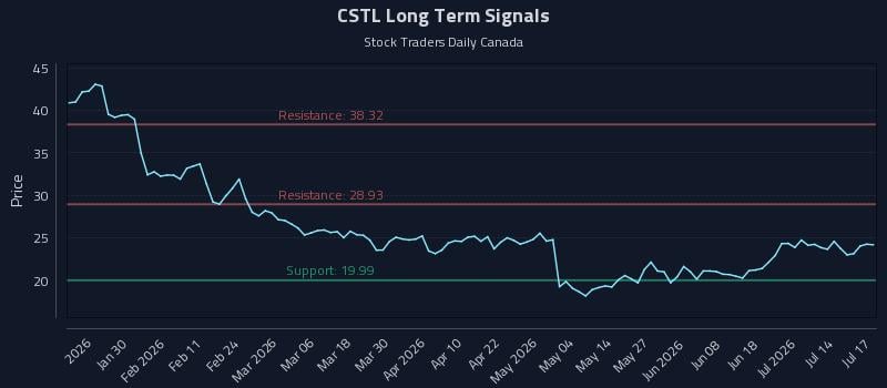 CSTL Long Term Analysis for July 17 2026