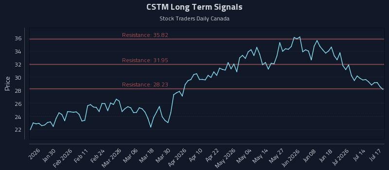 CSTM Long Term Analysis for July 17 2026 CSTM Long Term Analysis for July 17 2026