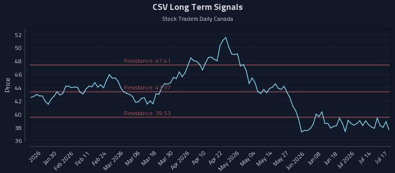 CSV Long Term Analysis for July 17 2026