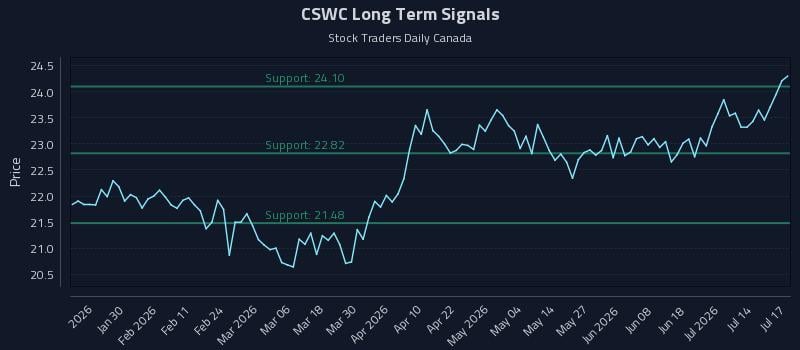 CSWC Long Term Analysis for July 17 2026 CSWC Long Term Analysis for July 17 2026