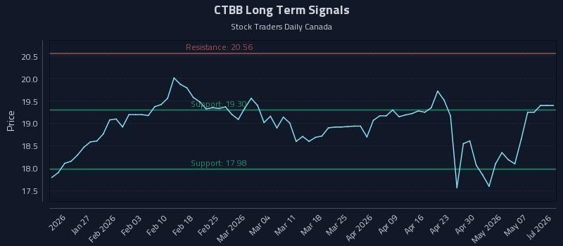 CTBB Long Term Analysis for July 17 2026 CTBB Long Term Analysis for July 17 2026