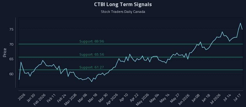 CTBI Long Term Analysis for July 17 2026
