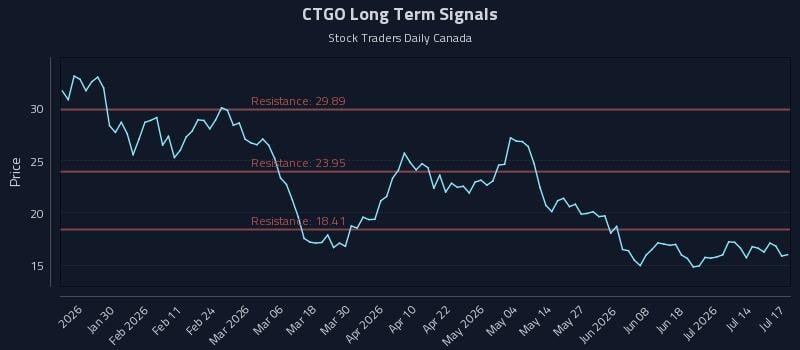 CTGO Long Term Analysis for July 17 2026