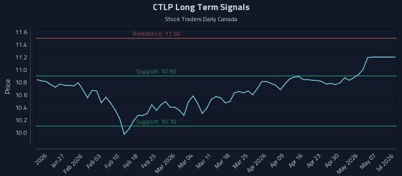 CTLP Long Term Analysis for July 17 2026 CTLP Long Term Analysis for July 17 2026