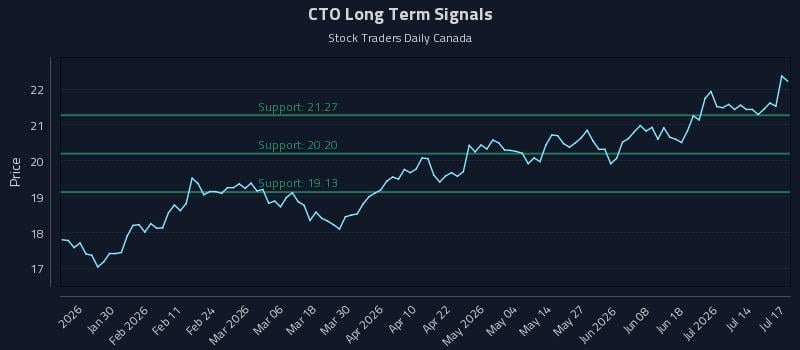 CTO Long Term Analysis for July 17 2026