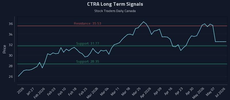 CTRA Long Term Analysis for July 17 2026 CTRA Long Term Analysis for July 17 2026