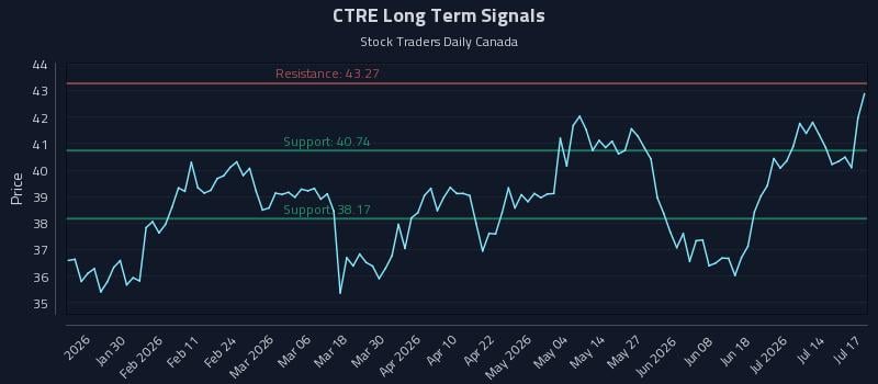 CTRE Long Term Analysis for July 17 2026 CTRE Long Term Analysis for July 17 2026