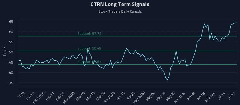 CTRN Long Term Analysis for July 18 2026 CTRN Long Term Analysis for July 18 2026