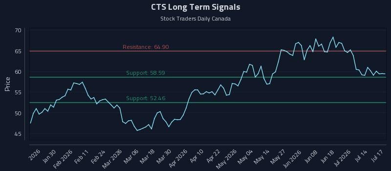 CTS Long Term Analysis for July 18 2026 CTS Long Term Analysis for July 18 2026